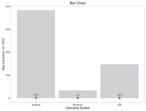 Bar Chart for App Launches by Operating System