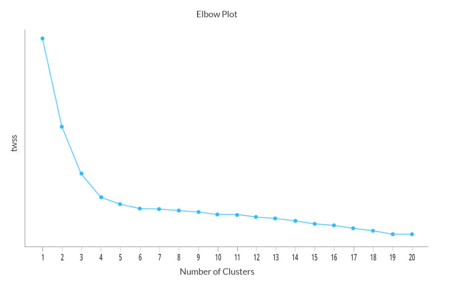 Elbow plot for identifying the right number of clusters