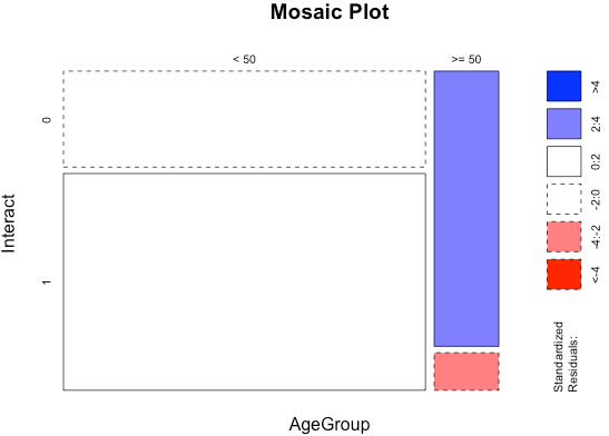 Mosaic Plot for Comparing Categorical Variables