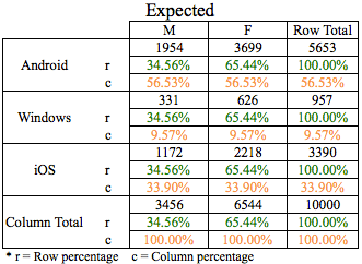 Analysis of Expected Frequencies