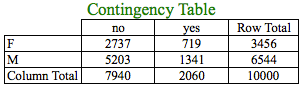 Contingency Table of Gender and Transact