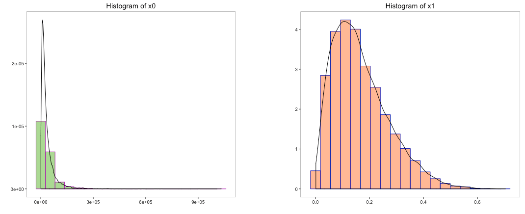 Histogram of x0 and x1