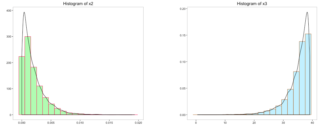 Histogram of x2 and x3