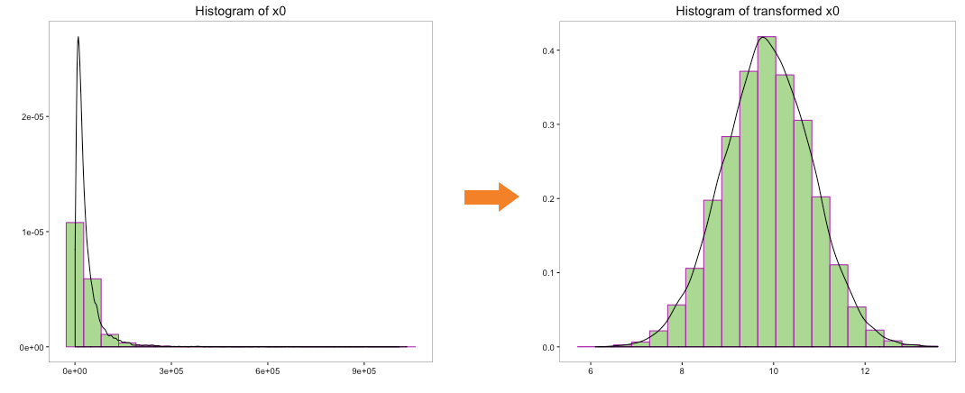 Histogram of x0 and transformed x0 using Box-Cox transformation