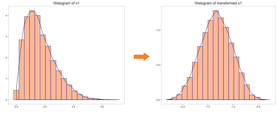 Histogram of x1 and transformed x1 using Box-Cox transformation