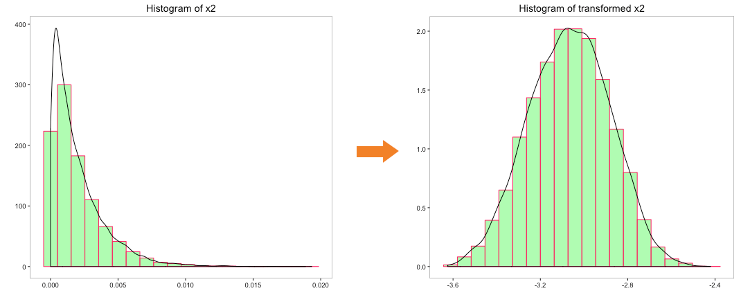 Histogram of x3 and transformed x3 using Box-Cox transformation