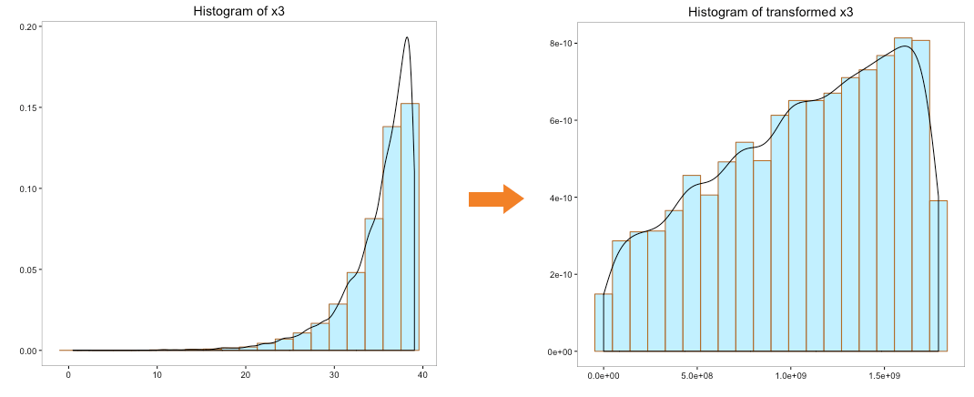 Histogram of x4 and transformed x4 using Box-Cox transformation