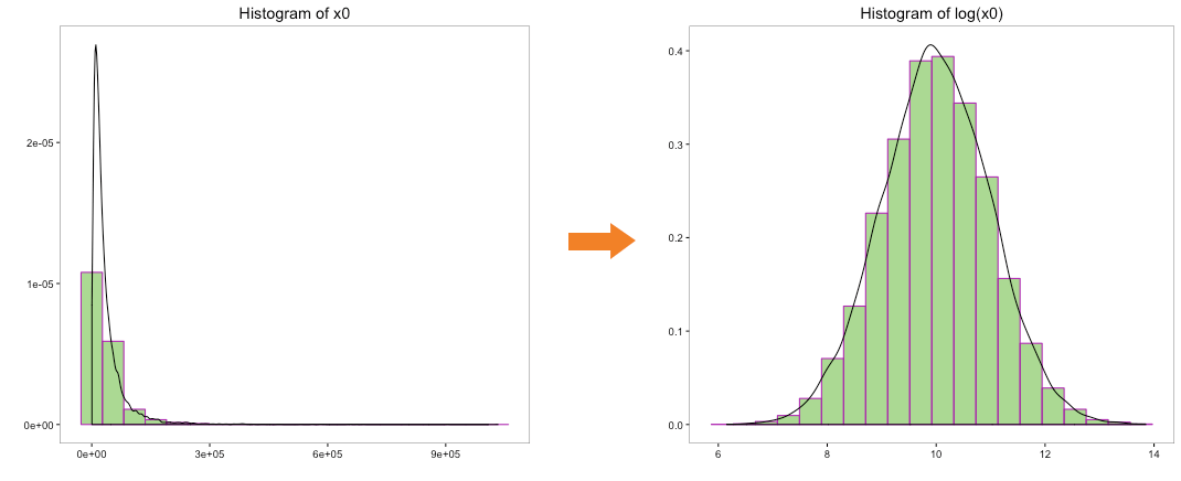 Histogram of x0 and log of x0