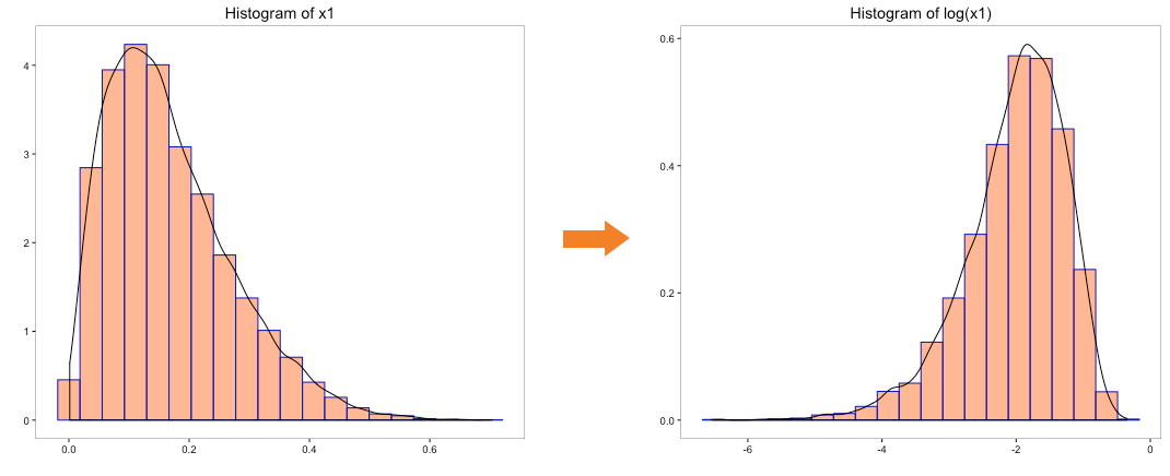 Histogram of x1 and log of x1