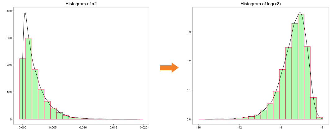 Histogram of x2 and log of x2