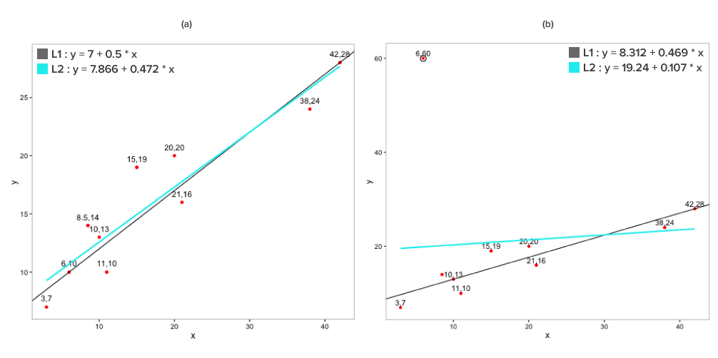 Impact of L1 and L2 loss function on Regression trendline