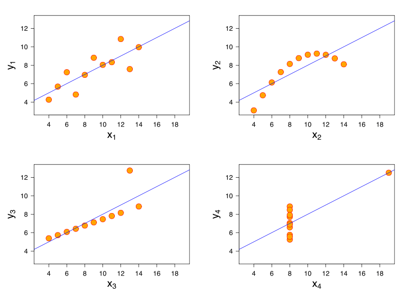 Anscombe quartet showing linear to non existing relationship between numerical variables