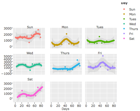 Cycle Plot showing trend for App Uninstalls for each day of the week