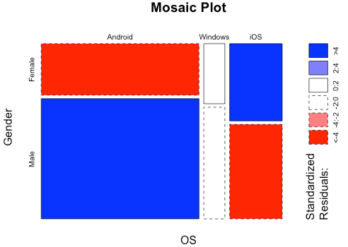 Explore relationship between Categorical variables with Mosaic Plots