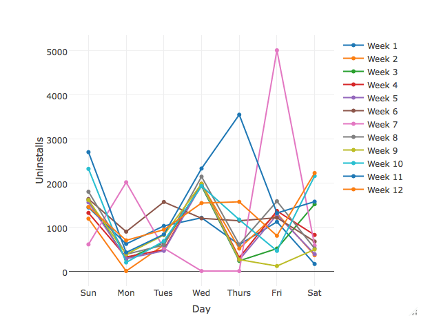 Weekly Time Series Plot for App Uninstalls