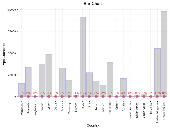 Bar Chart for App Launches by Countries