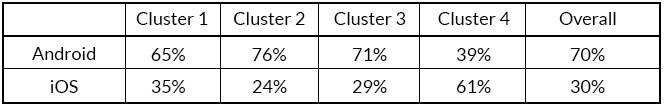 Cluster Analysis for Categorical Data