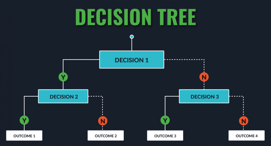 Using Decision Trees to Bin Numerical vs Categorical Variables