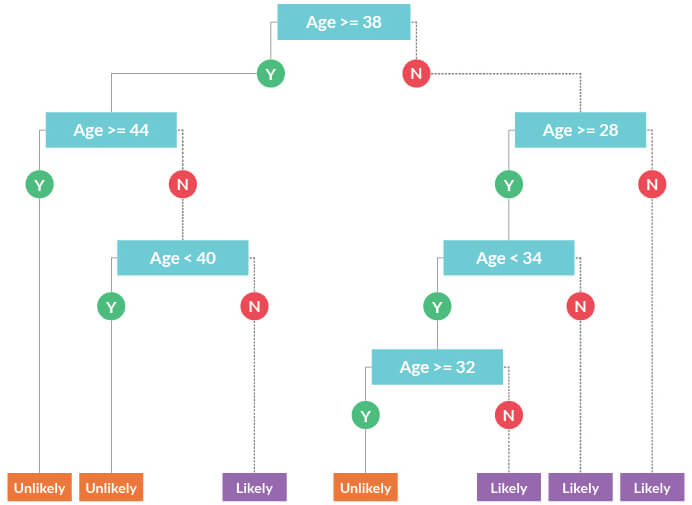 Decision tree for converting Age from numerical to categorical