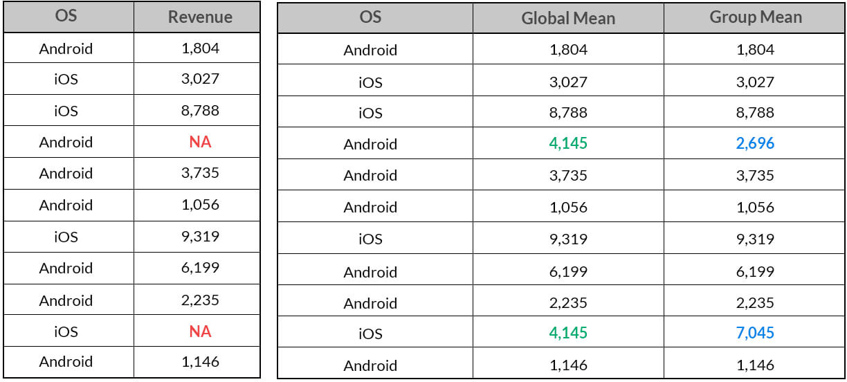 Imputation of missing value by global mean and group mean