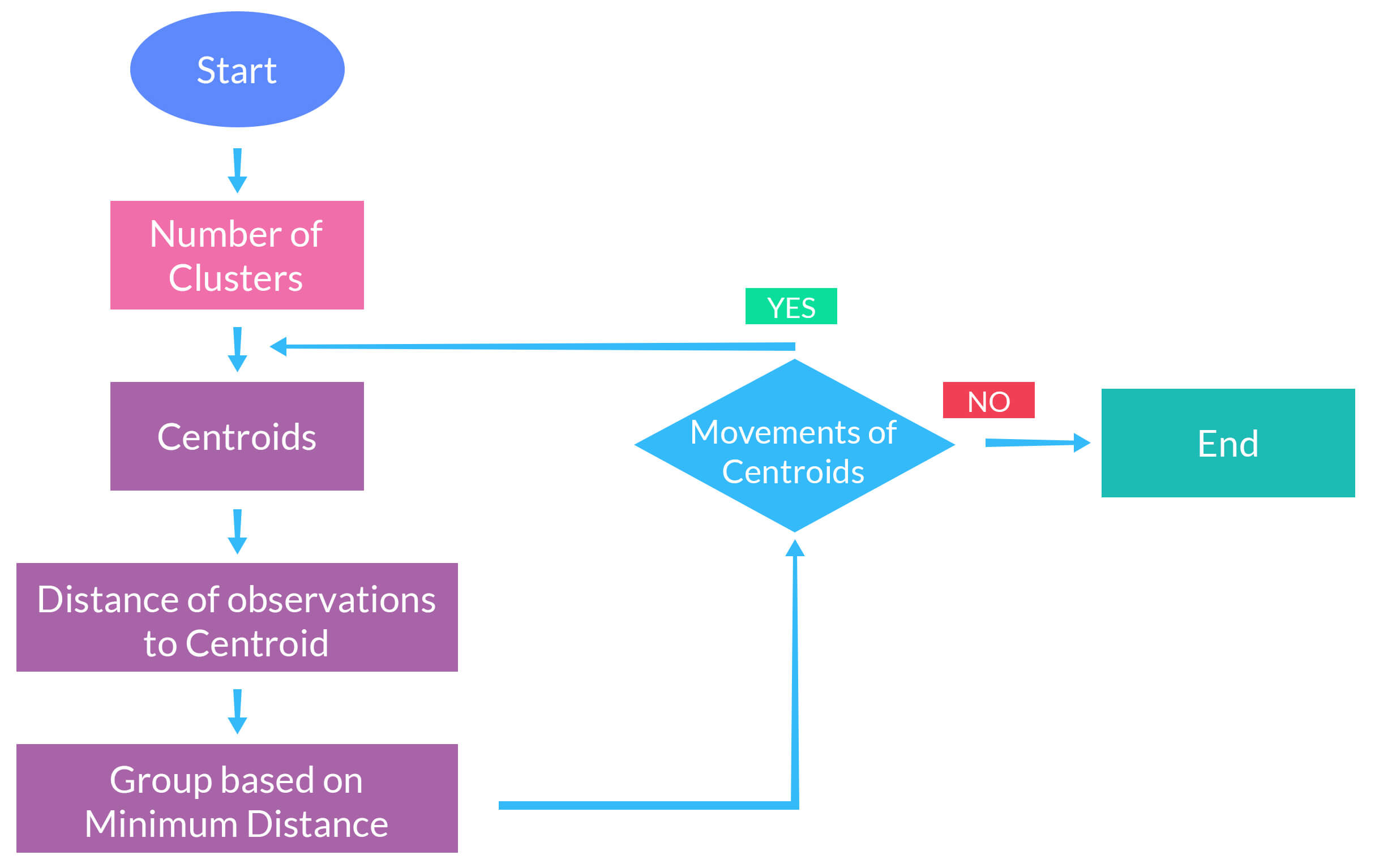 Basic steps for running K-means