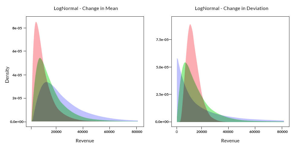 Comparison of Density Plot for change in mean and standard deviation for LogNormal Distribution