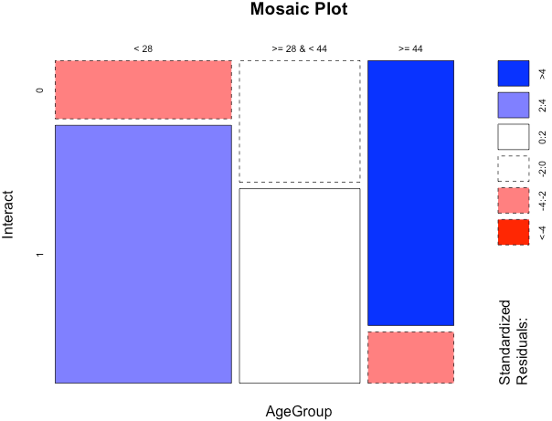 Mosaic Plot for Comparing Categorical Variables with the help of Decision Tree
