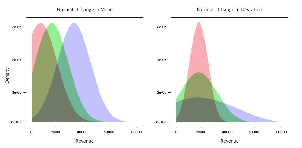 Comparison of Density Plot for change in mean and standard deviation for Normal Distribution