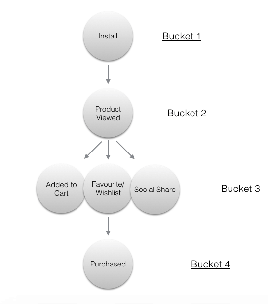 Customer Lifecycle Journey