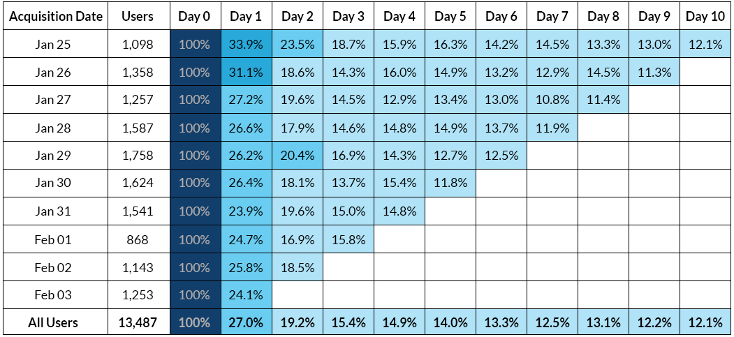 acquisition cohort analysis for visualizing daily retention and churn rates