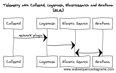 Telemetry with Collectd, Logstash, Elasticsearch and Grafana (ELG)