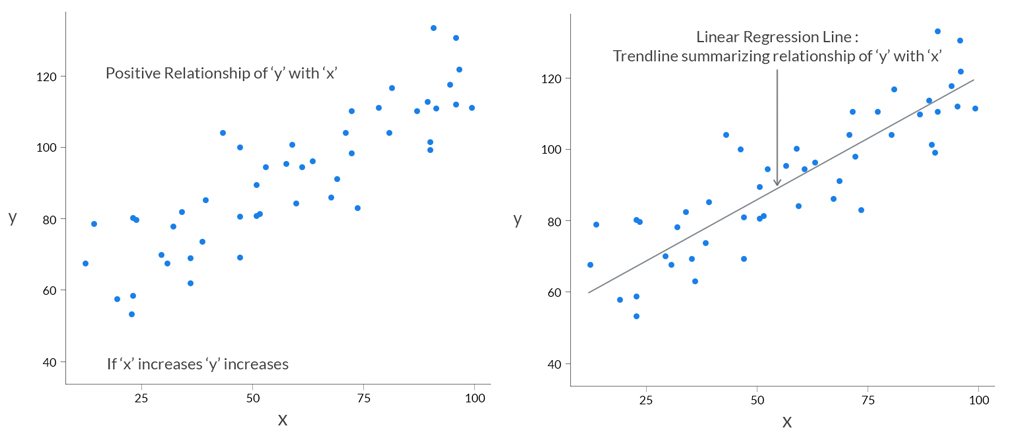 Graphical illustration of Linear Regression