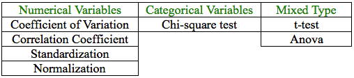Techniques to compare different types of variables