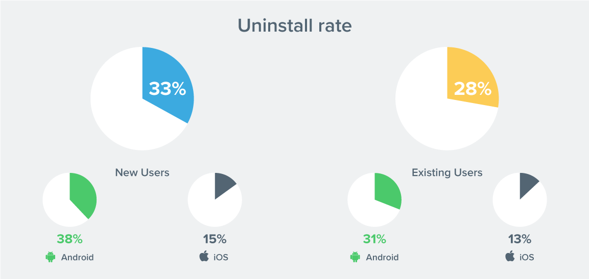 Uninstall Stats for Apps
