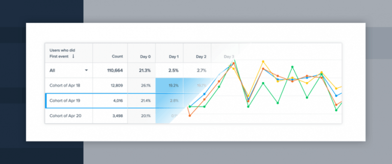 Comparing and Trending Cohorts in CleverTap