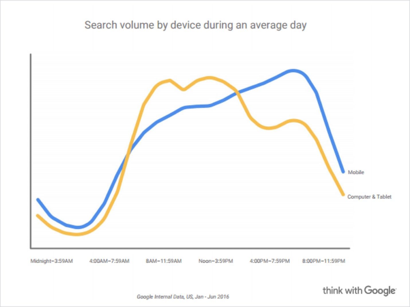 Search Volume by Device