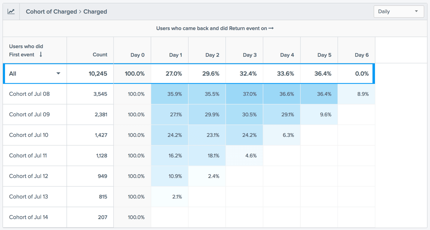 Cohort Analysis with CleverTap