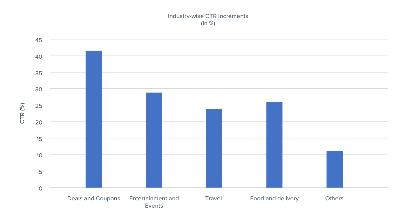 CTR effect of Emojis in various Industries