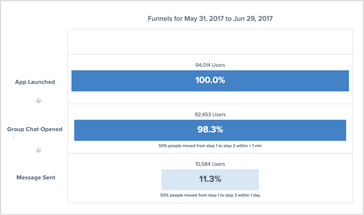Funnels with CleverTap