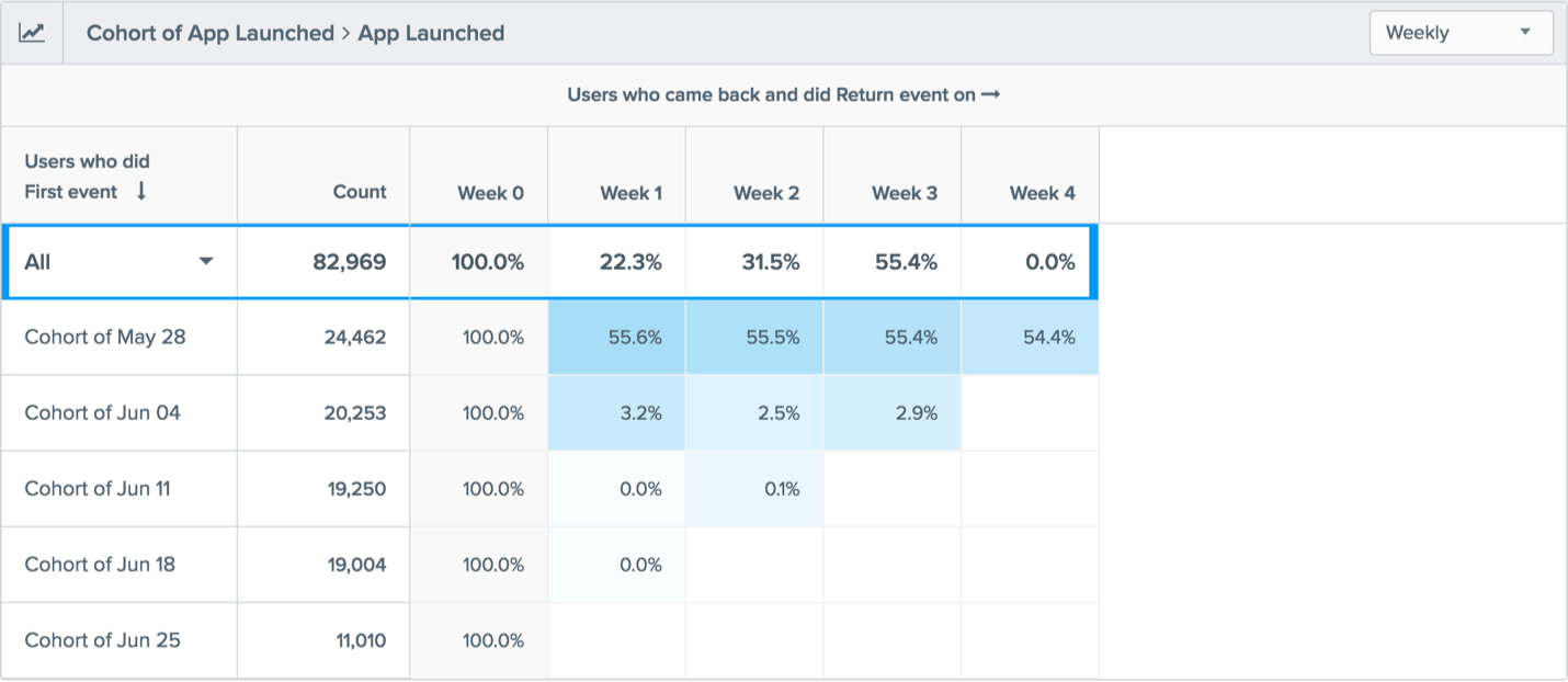 Cohorts with CleverTap