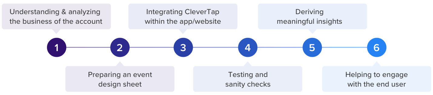 Mission Customer Success at CleverTap