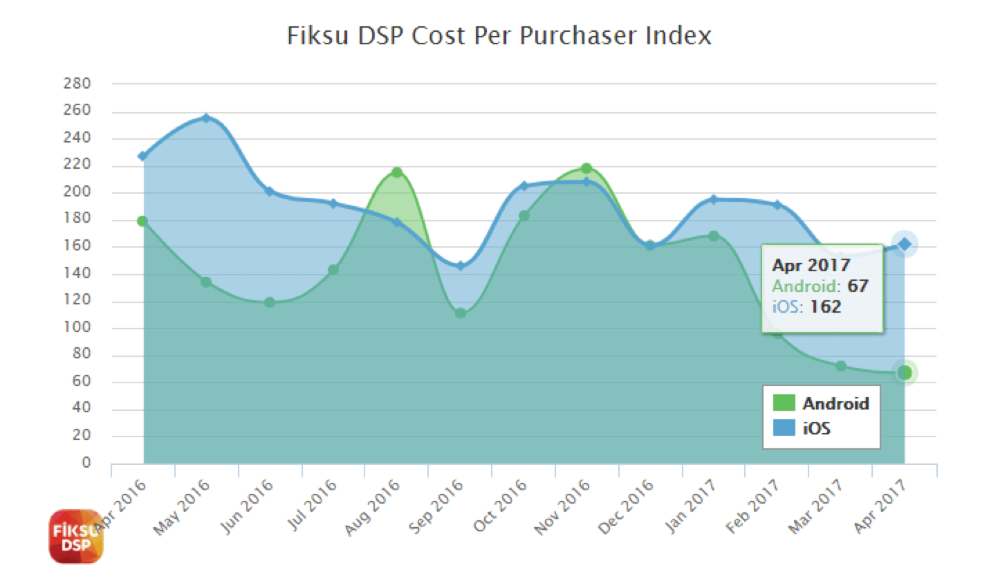 Fiksu DSP Cost Per Purchase Index