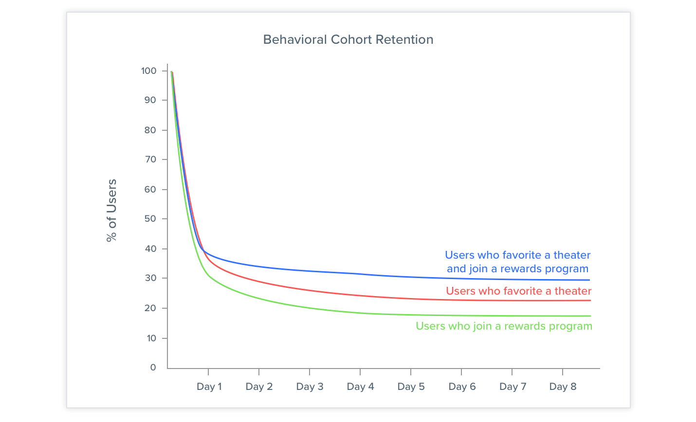Cohort Analysis: The Key to Improving User Retention for Your App ...