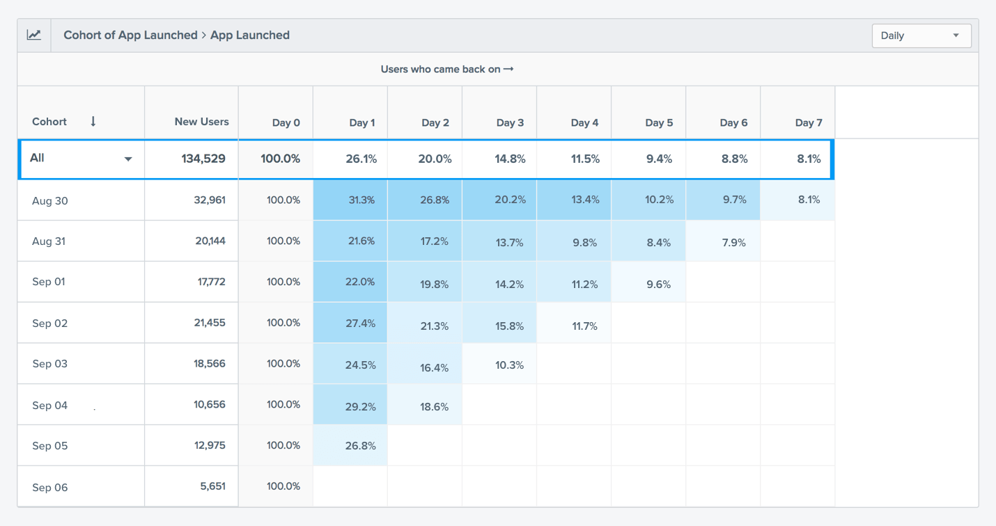 Cohort Analysis For Enhanced App User Retention - CleverTap