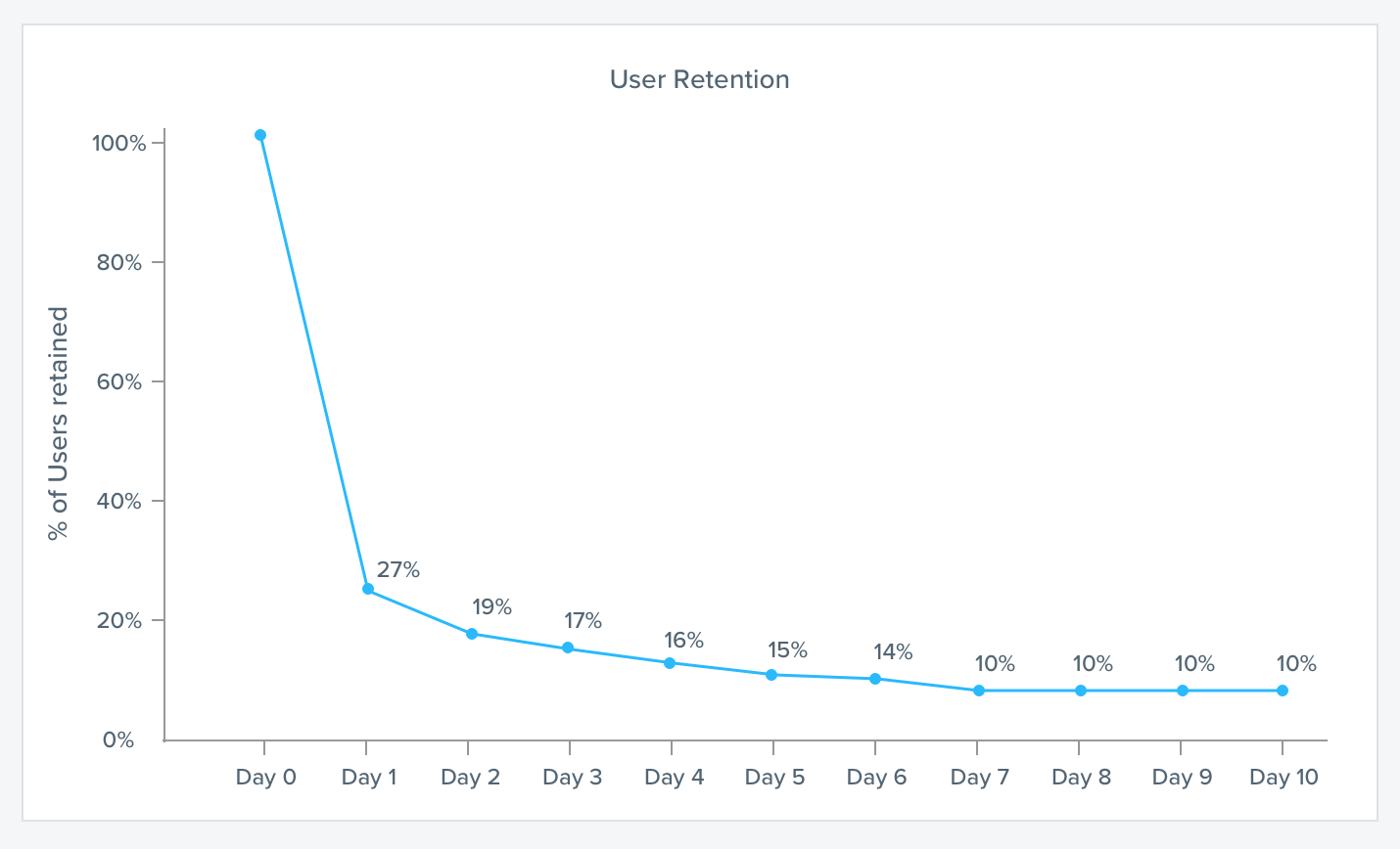 User Retention Curve