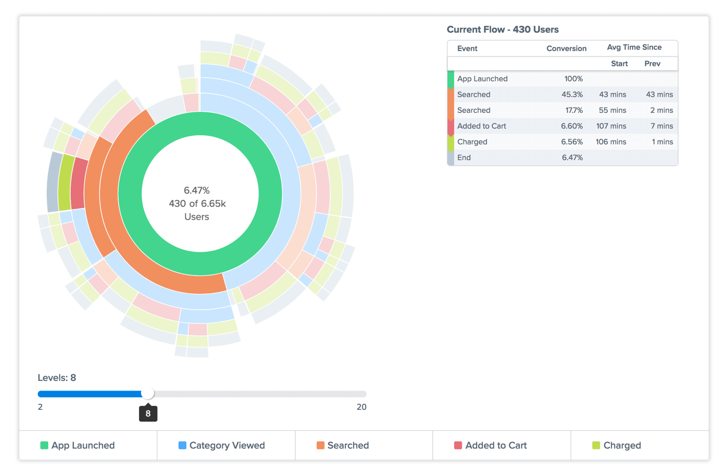 Introducing Flows: Visualize How Users Navigate Through Your App ...