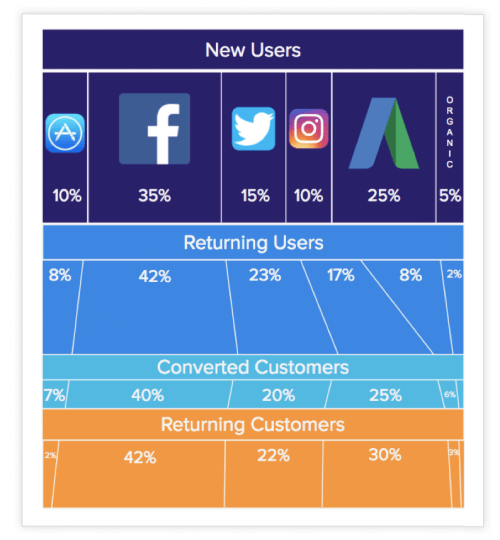 onversion funnel with percent of converted and returning customers per channel
