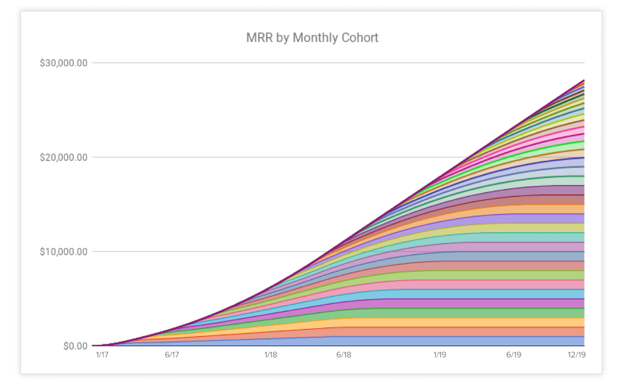 RARRA retention focused monthly recurring revenue (MRR) over two years)