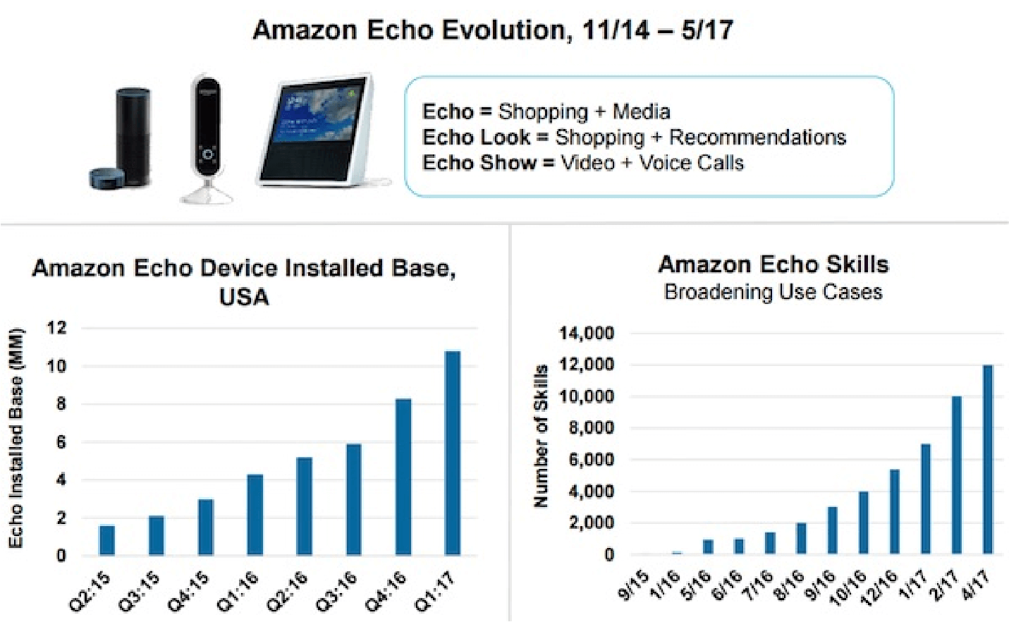 Amazon Echo Evolution