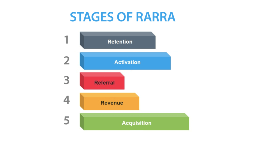 The RARRA Model